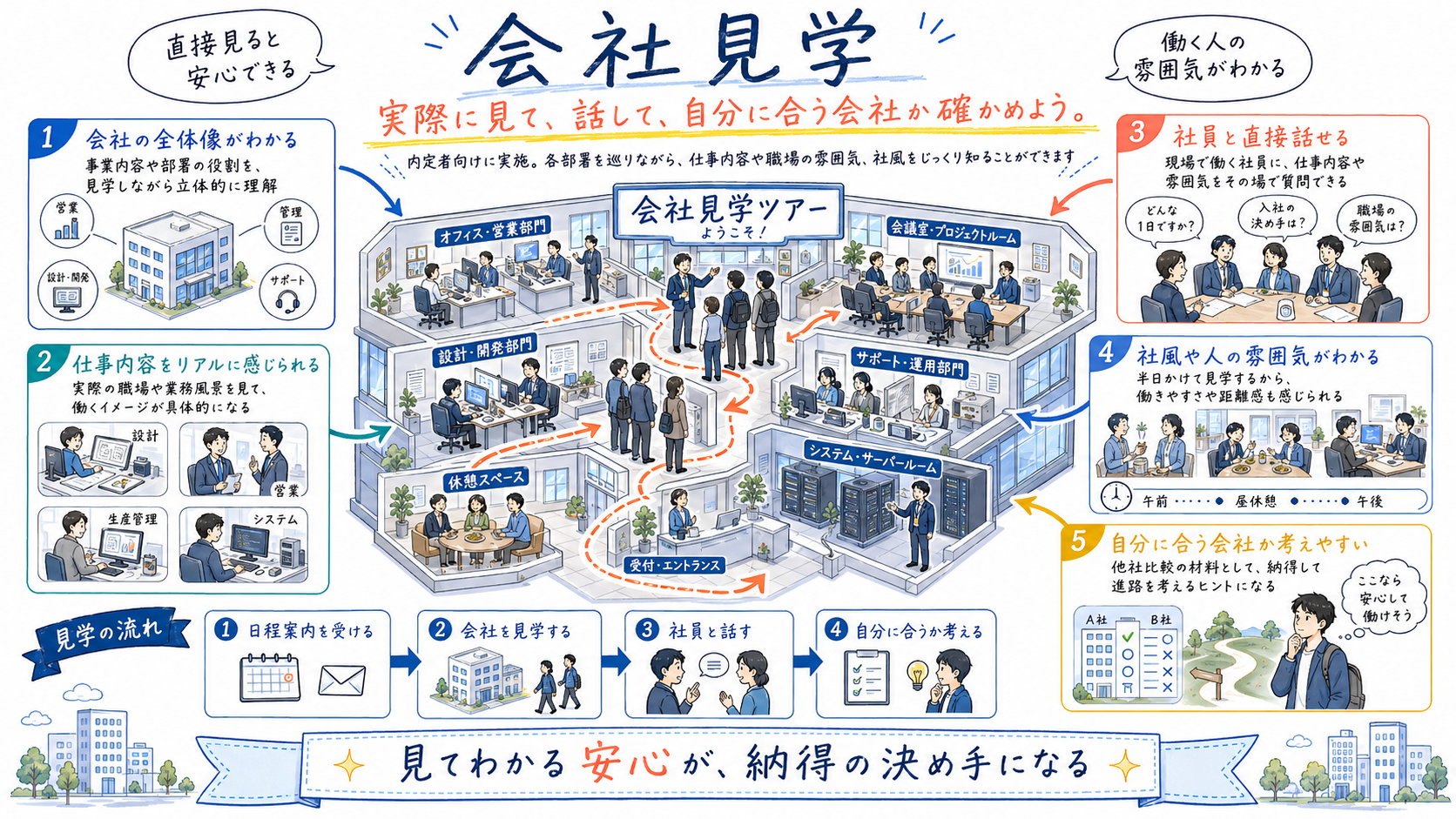 会社見学の内容を紹介するイラスト