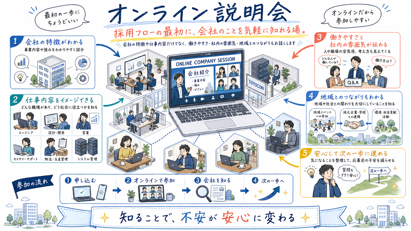 オンライン説明会の内容を紹介するイラスト