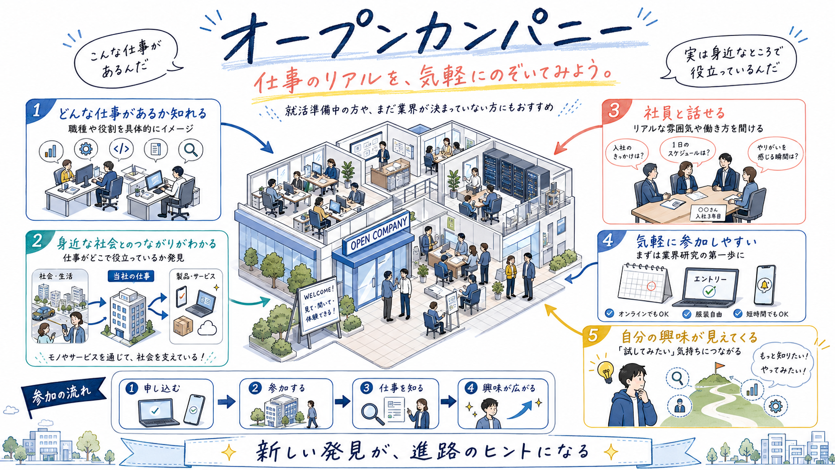 オープンカンパニーの内容を紹介するイラスト