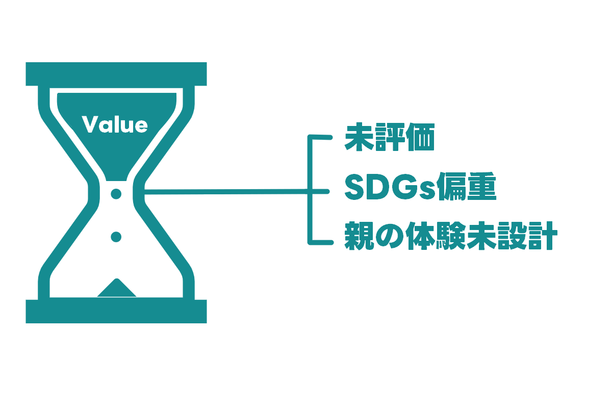 価値が流れきらないボトルネック（未評価／SDGs偏重／親の体験未設計）