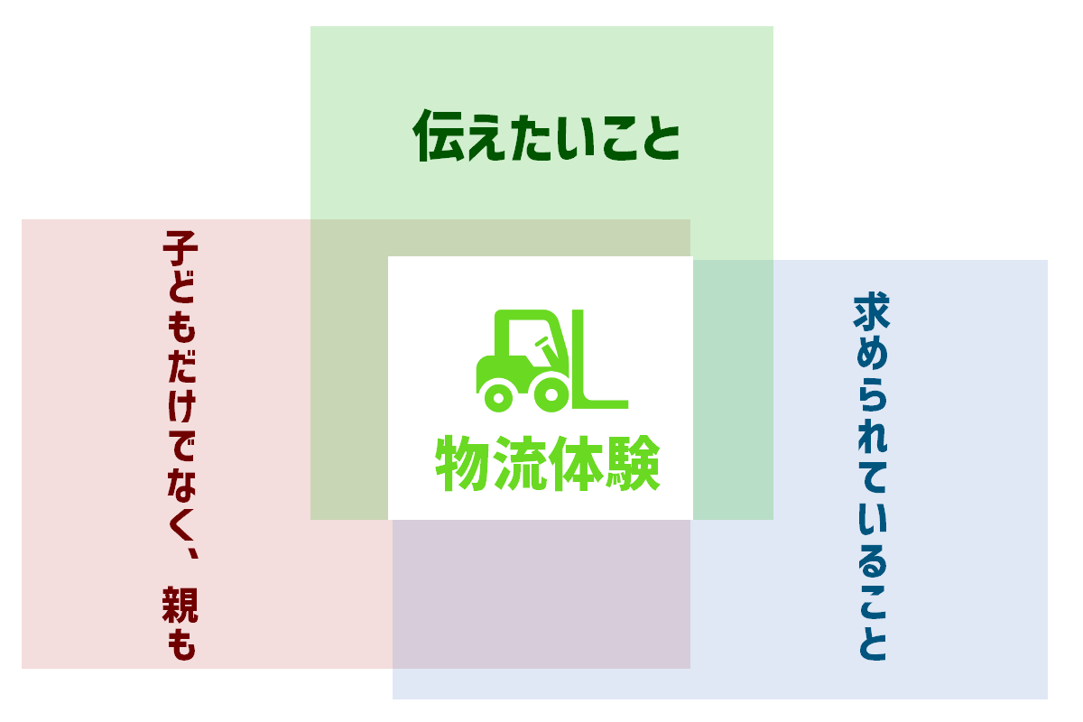 伝えたいこと・求められていること・親子での参加が重なった物流体験の概念図